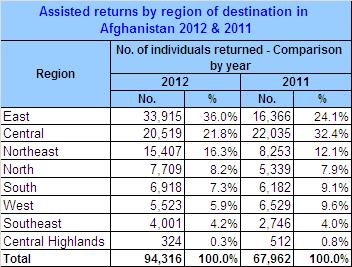 As stated on the voluntary repatriation forms (VRFs) in 2012, returning Afghans went to the Eastern region (36%),