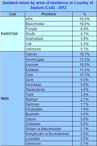 provinces of Kunduz (10%), Baghlan (5%) and Balkh (4%), Central region (22%), mainly to the provinces of Kabul
