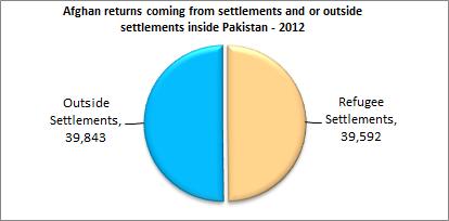 Since 2002, most have returned to the Central region (37%), mainly to Kabul (26%), and Ghazni (4%) provinces,