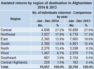 AFGHANISTAN VOLREP AND BORDER MONITORING MONTHLY UPDATE 01 January 31 December 2014 VOLUNTARY RETURN TO AFGHANISTAN In December 2014, a total of 604 Afghan refugees voluntarily repatriated to