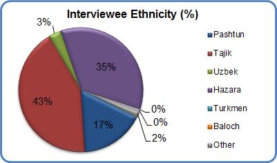 Interviewees were selected in two ways: at random (1,812) and from those with obvious protection concerns (97) at the first point of contact in Afghanistan, the UNHCR Transit/Encashment Centres in