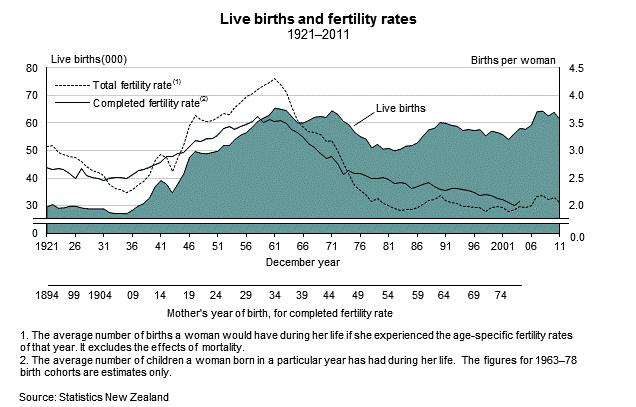 2 Births Statistics on births record the number of births registered in New Zealand each year. Information about births also includes a range of fertility rates.