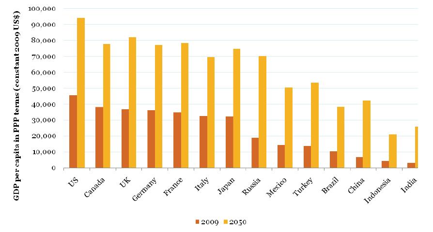 GDP per capita 2009 and 2050