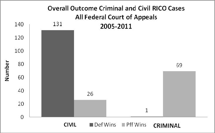 Hill, 34 Chart 5 Potential Solutions to Civil RICO Exploitation Now that this paper has answered both if and how the civil RICO Act is being exploited, it is time to introduce and explain the