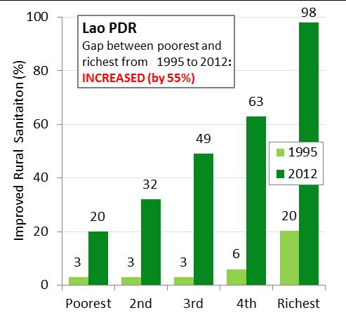 poorest and richest rural households is 70 per cent or more in some countries, including Indonesia and Lao PDR (shown