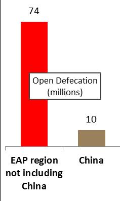 of rate of progress and open defecation The proportion of people practicing open defecation in the region outside of China is 10 per cent, just under the world average of 13 per cent (most of whom