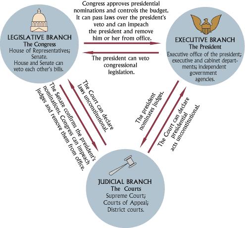 Document E: Checks and Balances Diagram Document F: Excerpt from US Constitution ARTICLE I The Legislative Branch Section 8.