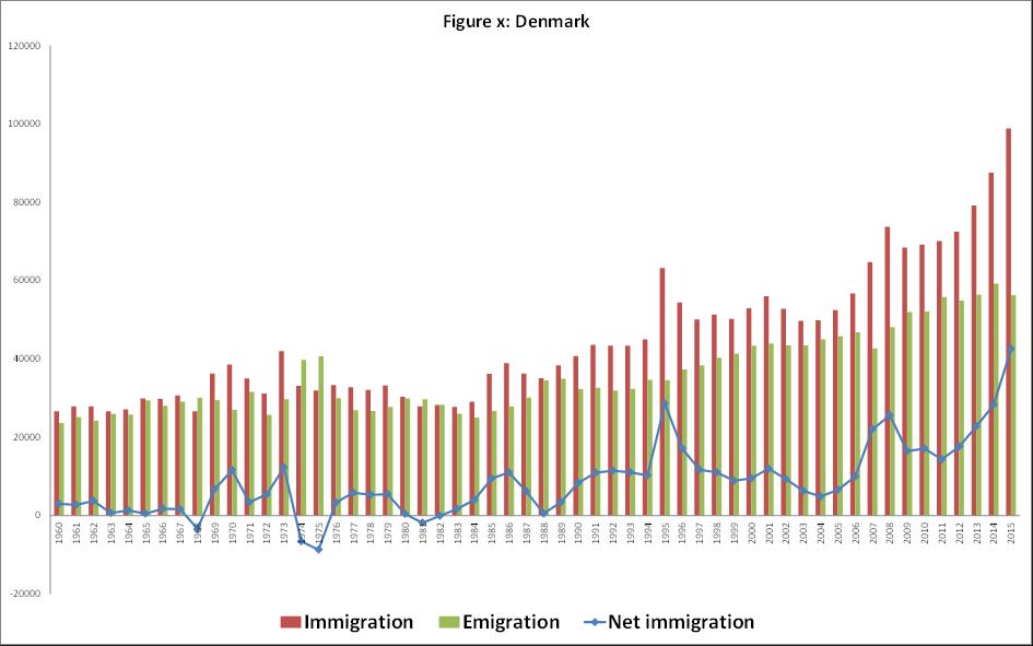 Immigration flows into the Nordic countries