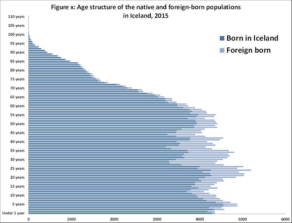 Foreign-origin populations tend to be among young adults In 2015, 13.5 percent of the foreign born population in Iceland were foreign born.