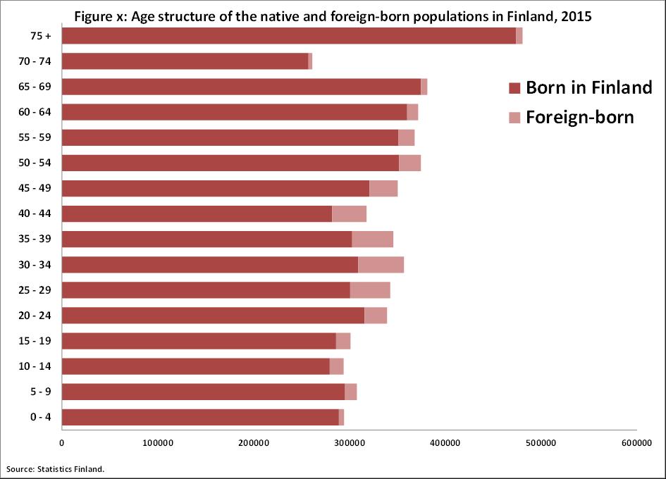Foreign-origin populations tend to be among young adults.cont. In 2015, 6.