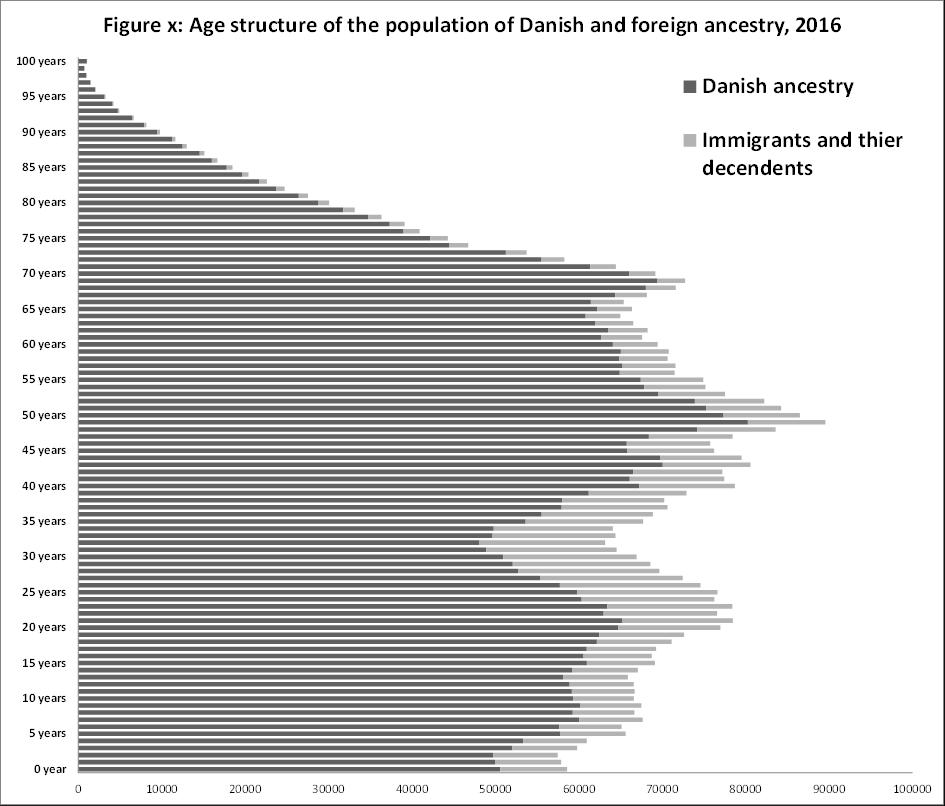 From ages 25 to 39, the foreign-born population was more than double their overall share.