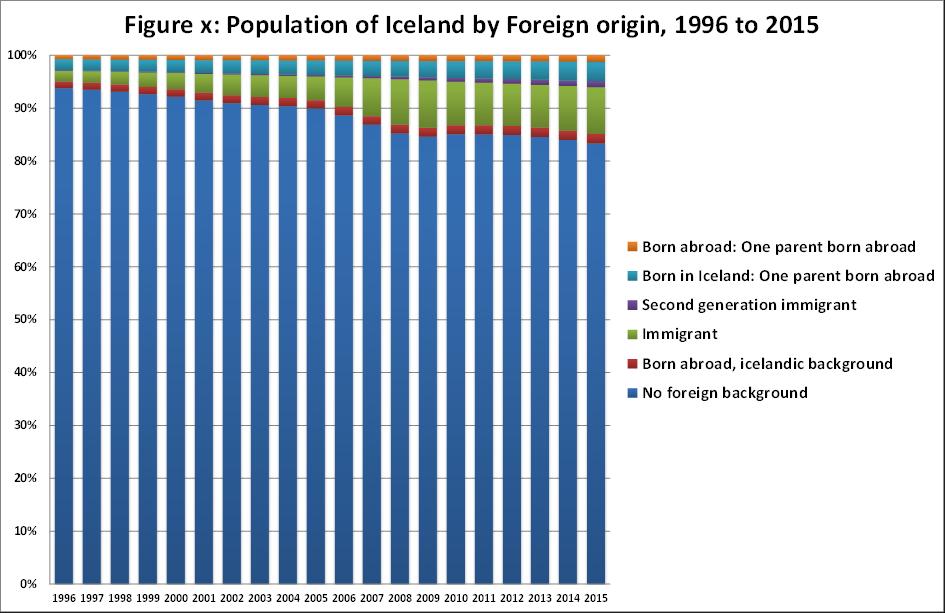 Foreign origin population in