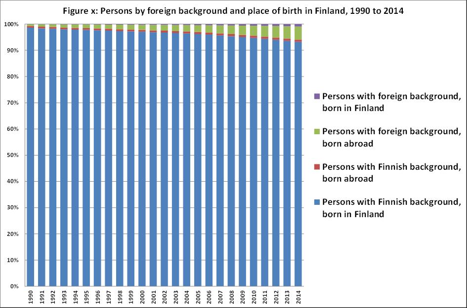 Foreign origin population in the Nordic countries People with different