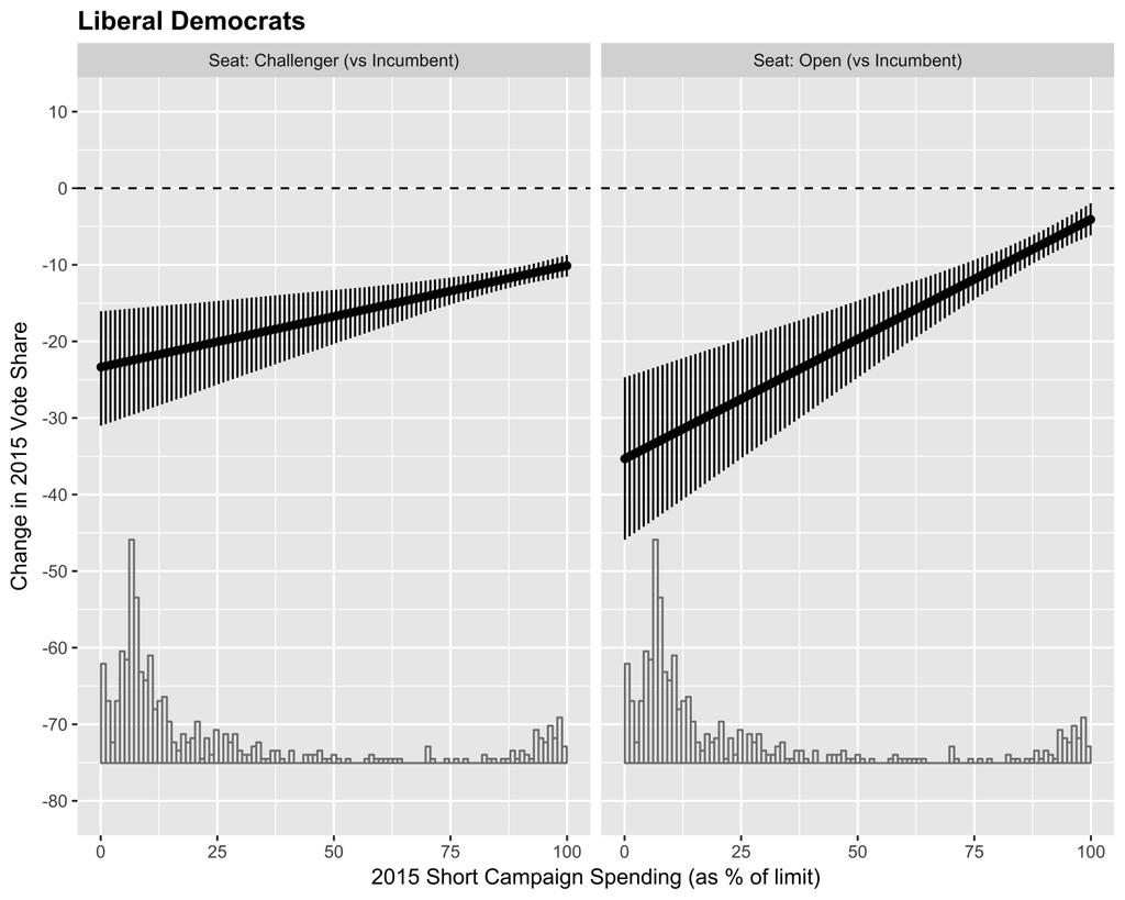 Figure 4: Effect of campaign spending on vote