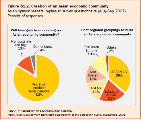 the development of integration in Asia.