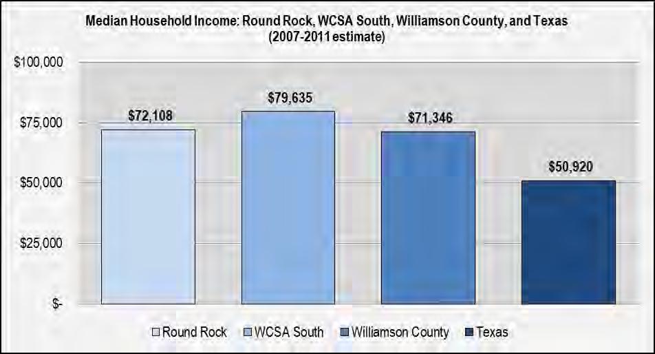 Round Rock, WCSA South, and Williamson County had similar percentages, ranging from