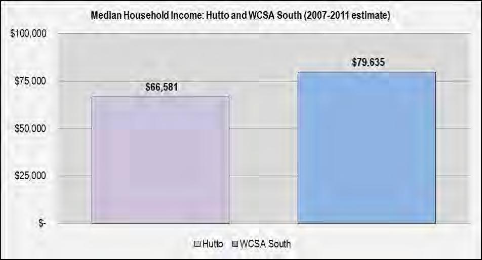 Source: 2010 Census Income Distribution: Median income in WCSA South was the highest