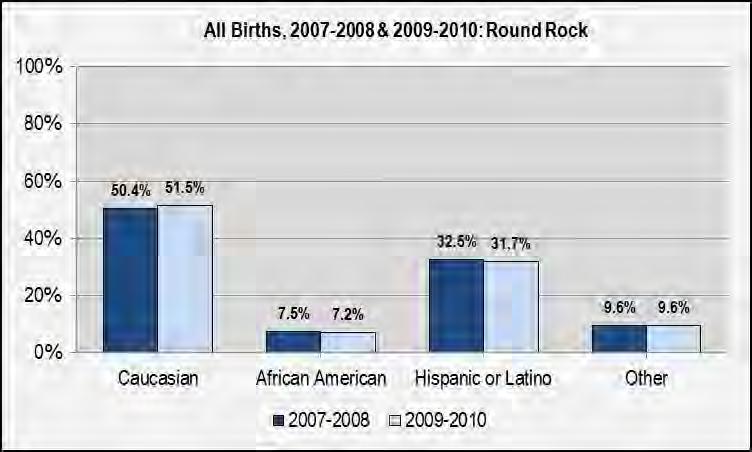 Birth Data - Maternal and Child Health All Births, by Residence* of Mother, 2009-2010: Mother s Race/Ethnicity Round Rock Hutto Williamson County Number Percent