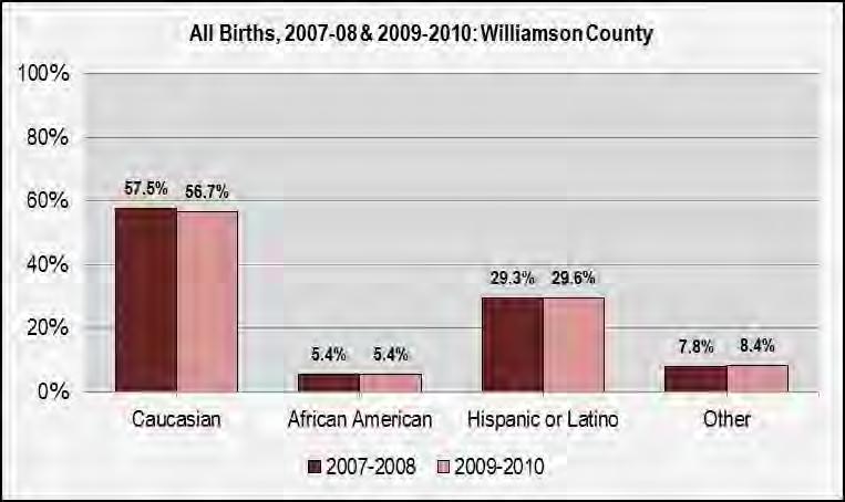 In WCSA South, Round and Hutto both had higher percentages of African American and Hispanic/Latino births than Williamson County.