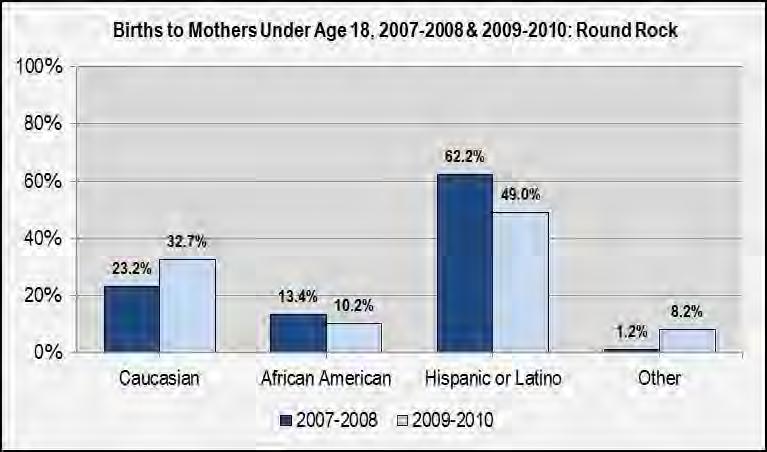 Birth Data - Maternal and Child Health (cont d): Births to Mothers under Age 18 by Residence* of Mother, 2009-2010: Mother s Race/Ethnicity Number Round Rock Hutto Williamson County Percent