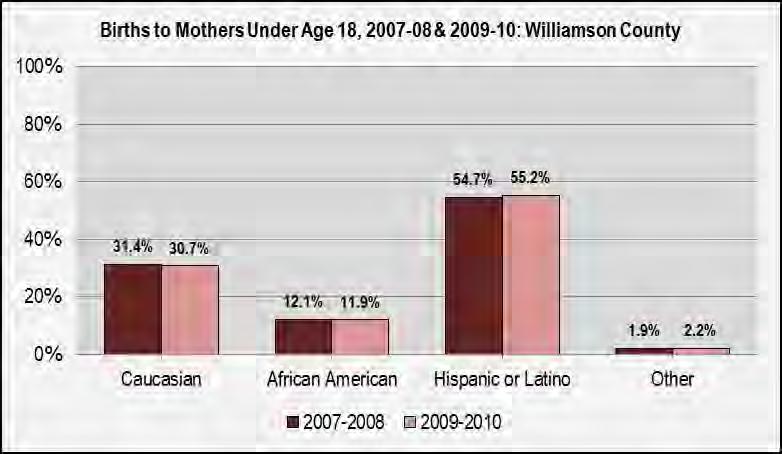In WCSA South, the Hispanic populations had the highest percentages of births to under 18-year-old mothers.