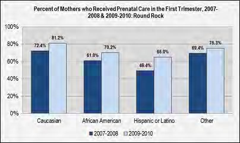 Birth Data - Maternal and Child Health (cont d): Onset of Prenatal Care within First Trimester, by Residence* of Mother, 2009-2010: Mother s Race/Ethnicity Prenatal Care in 1 st Trimester Round Rock