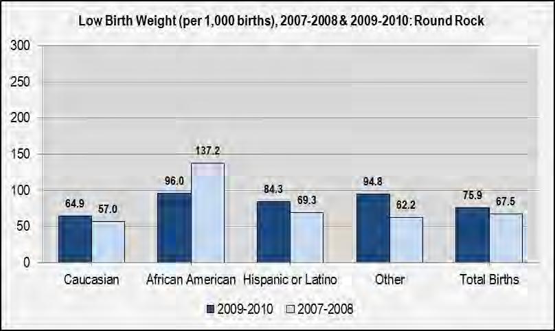 Birth Data - Maternal and Child Health (cont d): Low Birth Weight, by Residence* of Mother, 2009-2010: Mother s Race/Ethnicity Low Birth Weight Births Round Rock Hutto Williamson County Total Births