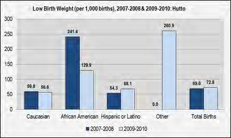 2 African American Hispanic or Latino 29 302 96.0 10 77 129.9 74 673 110.0 112 1,329 84.3 19 279 68.1 308 3,681 83.7 Other 38 401 94.8 6 23 260.9 92 1,040 88.5 Total Births 318 4,190 75.9 61 838 72.