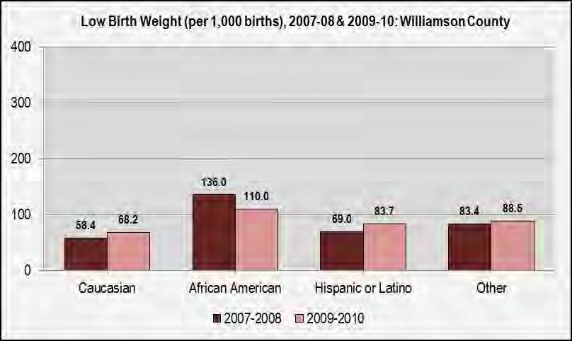 In WCSA South, Round Rock and Hutto s rates of low weight births (<2,500 grams) were similar, averaging 74.3 per 1,000, compared to 76.7 per 1,000 in Williamson County from 2009-2010.
