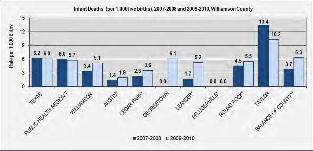 Birth Statistics - Maternal and Child Health (cont d): Fetal Death Rate, 2007-2008 and 2009-2010, Williamson County: Infant Death Rate, 2007-2008 and