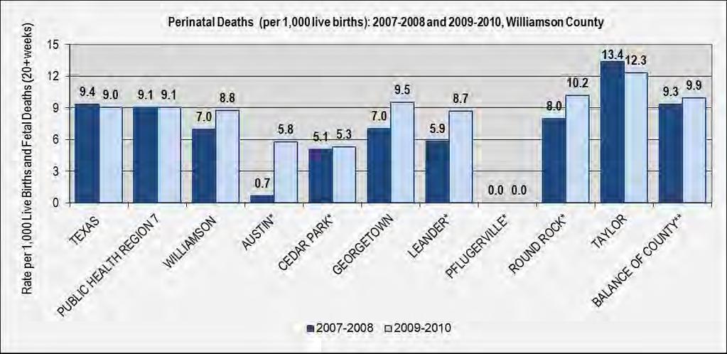 Birth Statistics - Maternal and Child Health (cont d): Neonatal Death Rate, 2007-2008 and 2009-2010, Williamson County: Perinatal Death Rate, 2007-2008 and 2009-2010, Williamson County: Note: Data
