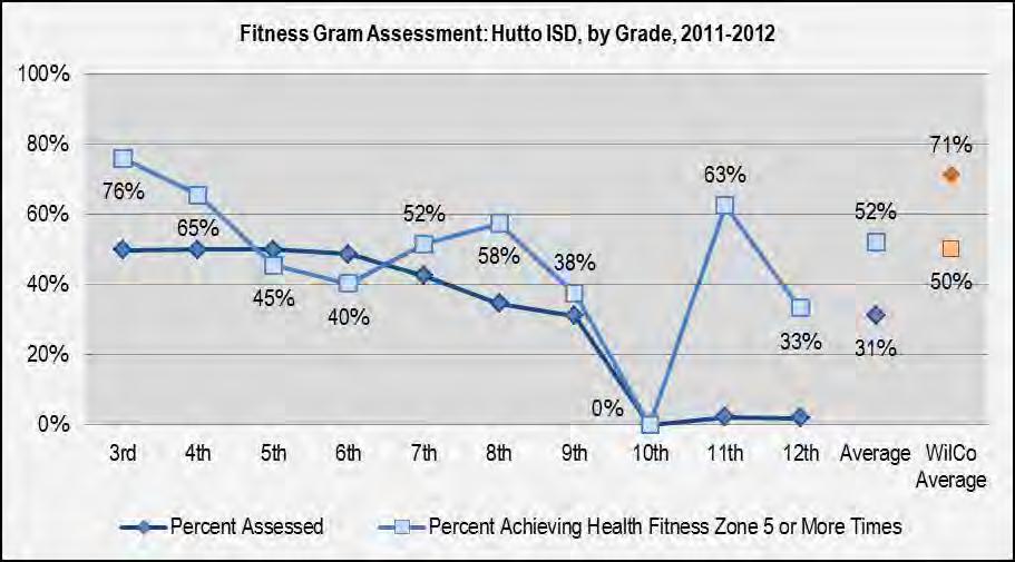 Child Health (cont d.): FitnessGram Hutto and Round Rock ISDs: FitnessGram is a fitness assessment that is legislatively mandated for use in all Texas public schools.