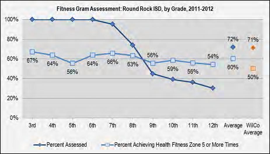 composition. Scores from these assessments are compared to Healthy Fitness Zone standards to determine students' overall physical fitness.