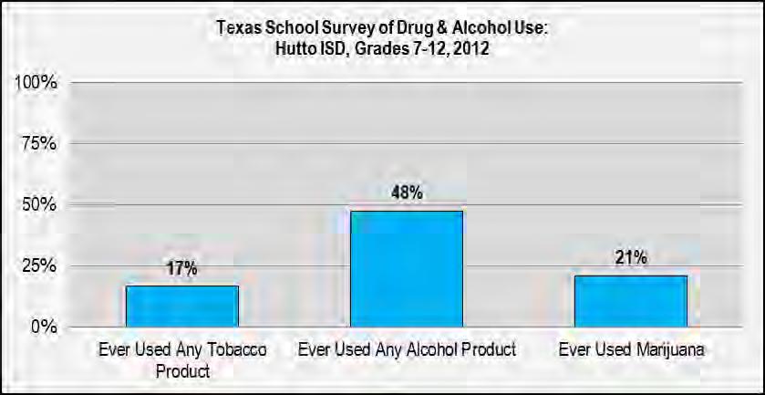 illicit) use data from among elementary and/or secondary students in individual districts throughout the state of Texas.