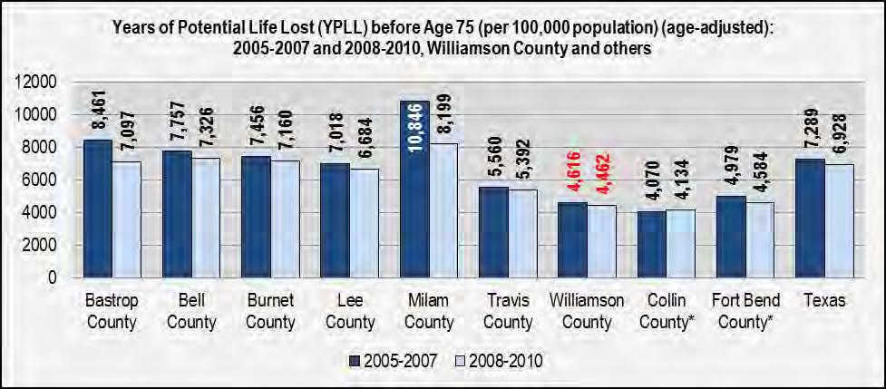 Mortality Data (Cause of Death) (cont d): Years of Potential Life Lost (YPPL), 2005-2007 and 2008-2010, Williamson County: The years of potential life lost (YPLL) decreased for Williamson County and