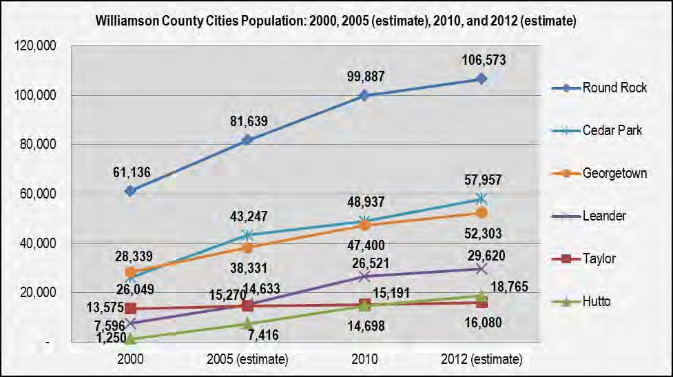 Population Demographics Population Change as a Percent (2000-2012): Percent Change Incorporated Place 2000-2012 Bartlett 63% Cedar Park 122% Florence 13% Georgetown 85% Granger 14% Hutto 1,401%