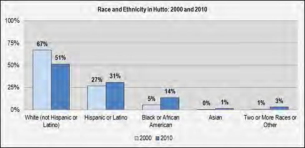 percentage points to 32 percent. Black or African American also increased by 2 percentage point to 10 percent. Asian increased 2 percentage points to 5 percent.