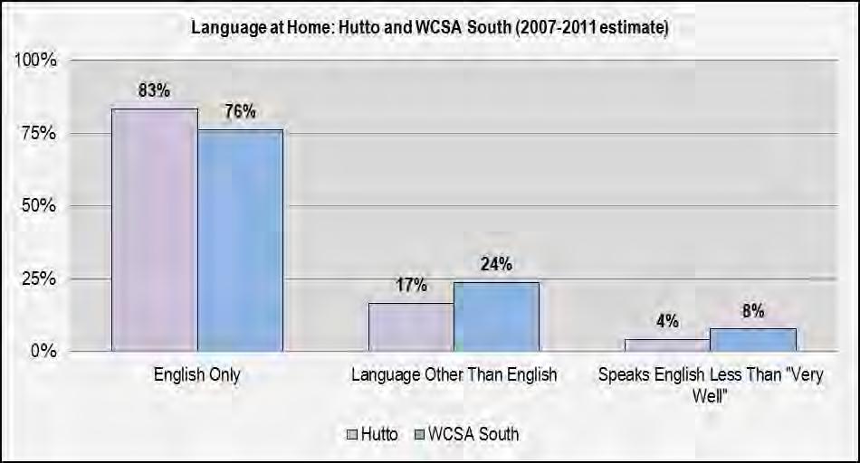 of the population that spoke a language other than English was highest in Round Rock