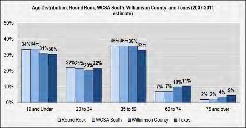 WCSA South had a similar percent to Round Rock (24 percent) of the population that