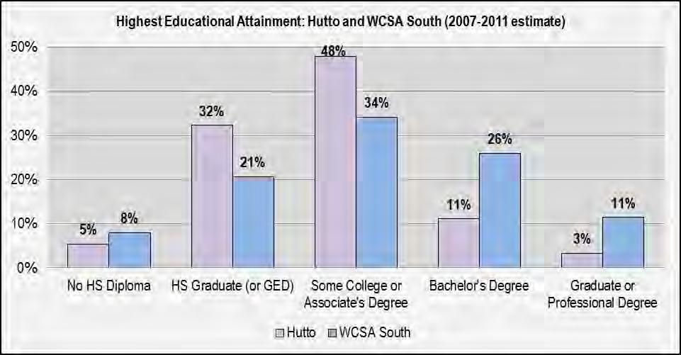 percent of residents had some college education or more (Associate s degree, Bachelor