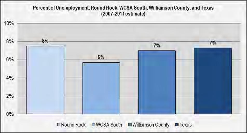 greater than Williamson County (70 percent), Hutto (62 percent), Texas (55 percent).
