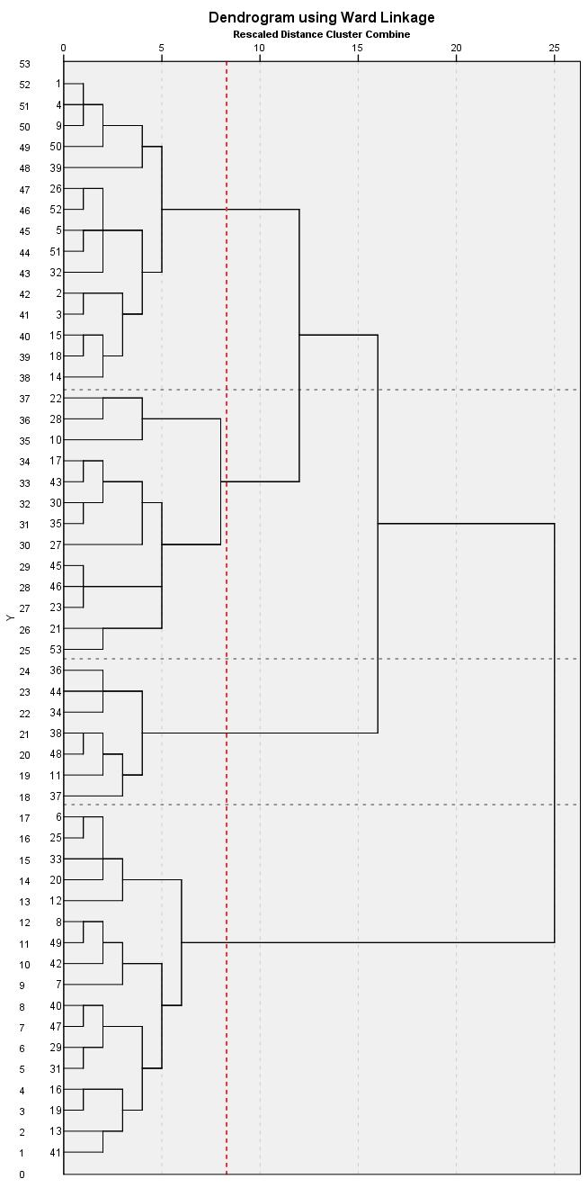 Figure 2: A classification tree (dendrogram) of interest