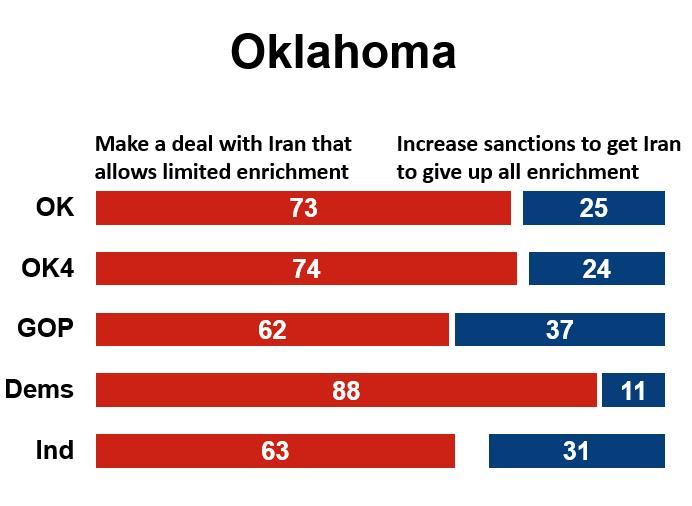 Those with higher levels of education were more supportive of a deal. Oklahoma: Overall 73% of Oklahomans recommended pursuing a deal with 25% recommending increasing sanctions.