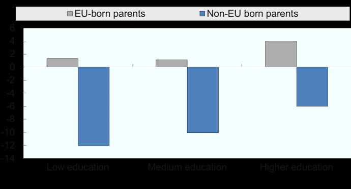 Source: EU LFS AHM 2014 This stark difference between different groups of parental origin has important implications.