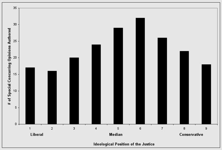190 THE JUSTICE SYSTEM JOURNAL Figure 3 Number of U.S. Supreme Court Special Concurring Opinions Authored by Justices Ideological Position: 1953-2006.