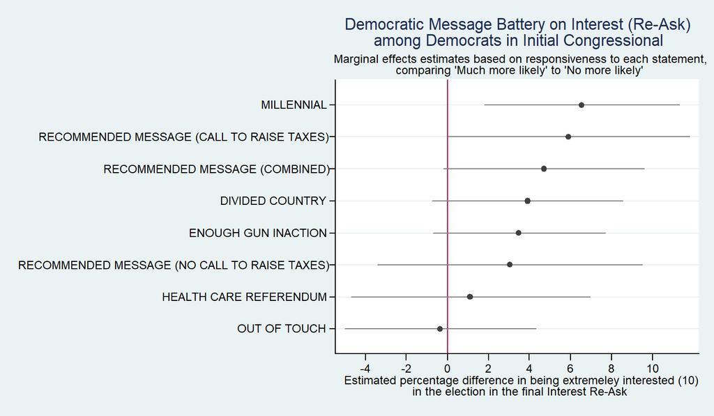 Millennial message produces most turnout