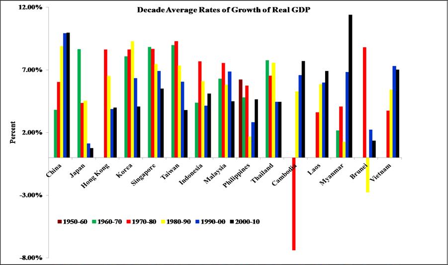 Figure 1: The Rates of Growth of Real GDP of East Asia, the U.S. and the Euro Zone 8. 7. The Rates of Growth of Real GDP of East Asia, the U.S. U.S. and and the the Euro Euro Zone Zone East Asia U.