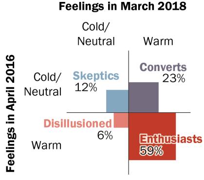 7 Comparing Trump voters feelings about him in April 2016 with their views in March 2018 divides them into four groups: Enthusiasts, who had warm feelings for Trump at both points; Converts, who were