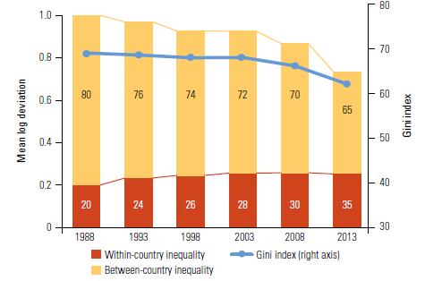 The decline in global inequality is largely due to declining