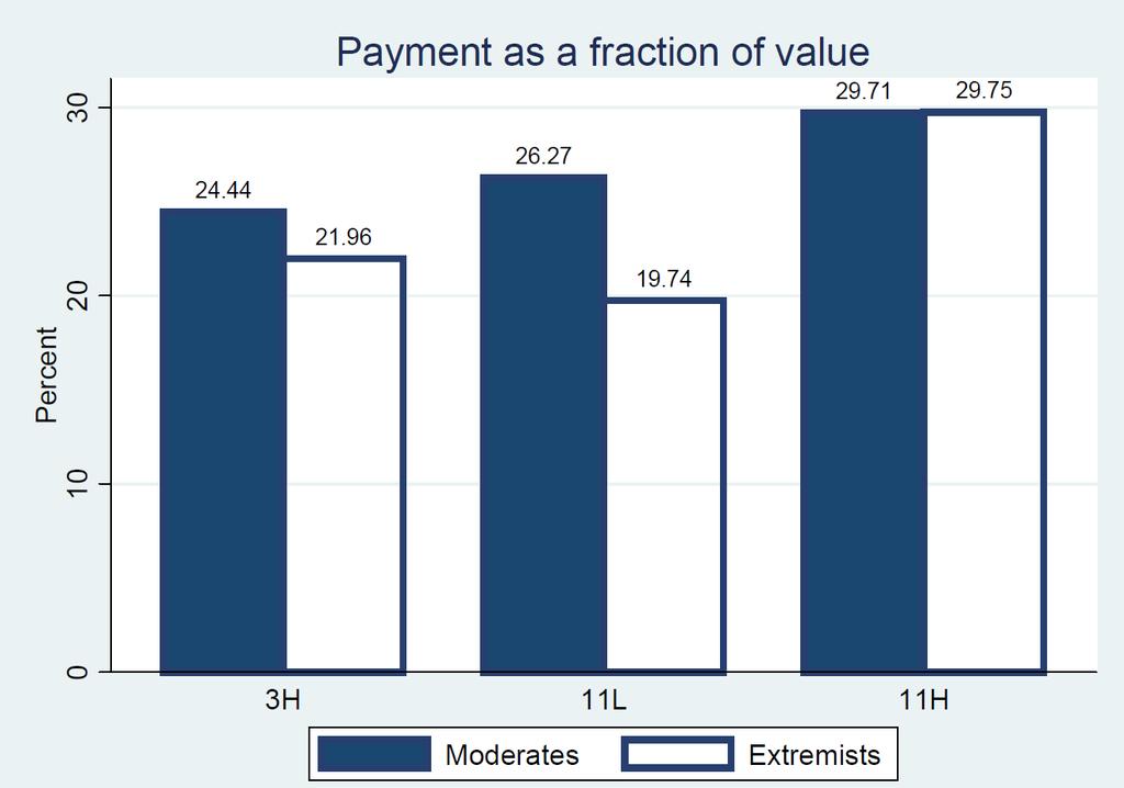 Figure 5. This figure plots the average cost moderates and extremists incurred to pay for their bids as a fraction of their value in each treatment.